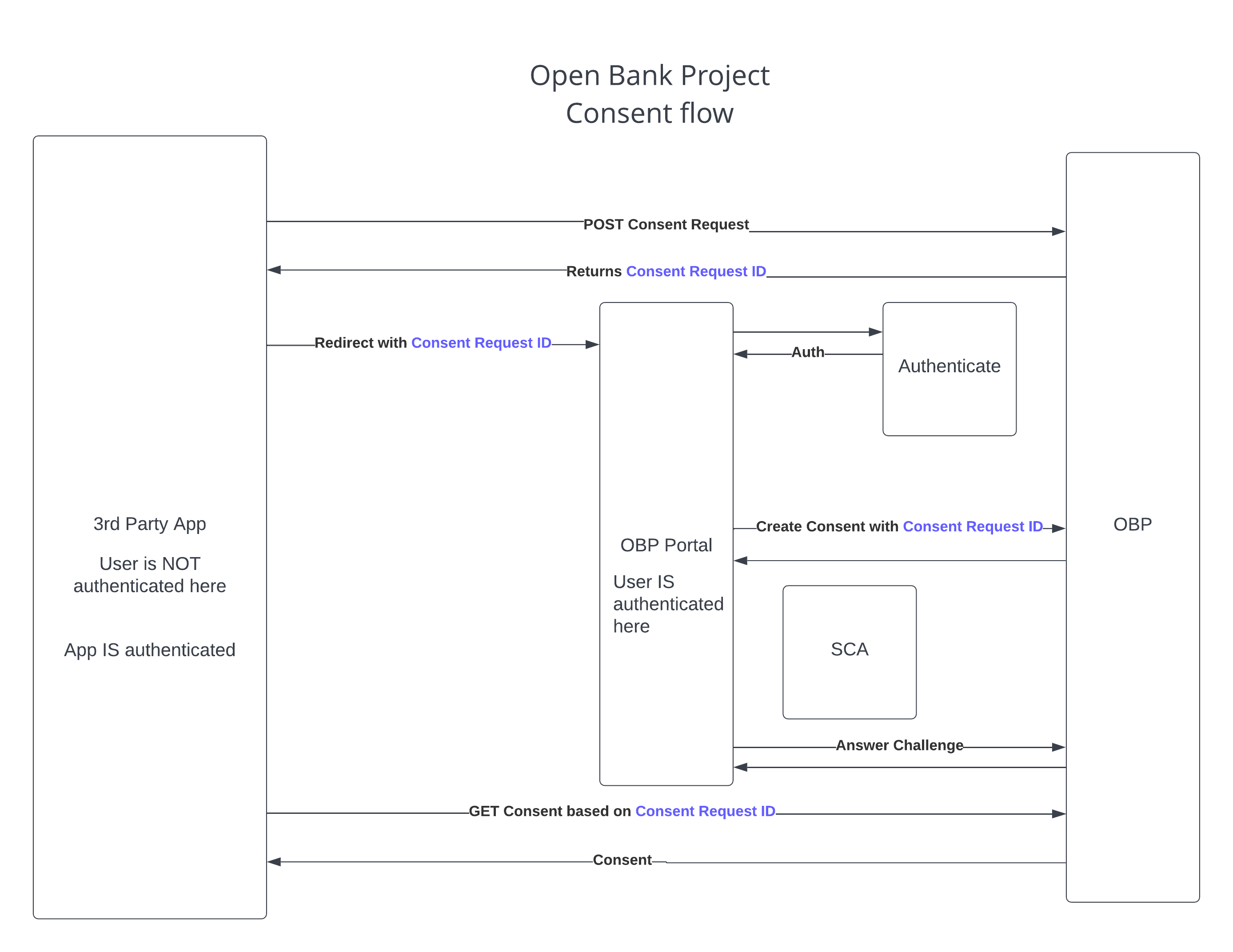 OBP Access Control Image